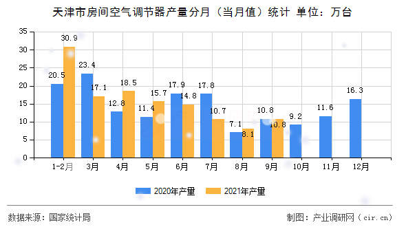 天津市房間空氣調節(jié)器產量分月（當月值）統(tǒng)計