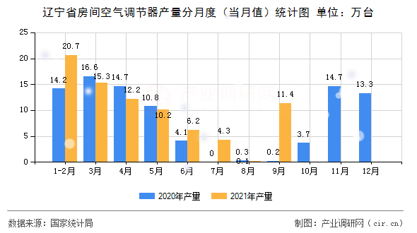 遼寧省房間空氣調節(jié)器產(chǎn)量分月度(當月值)統(tǒng)計圖 遼寧省房間空氣調節(jié)器產(chǎn)量分月度(當月值)統(tǒng)計圖