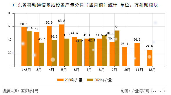 廣東省移動(dòng)通信基站設(shè)備產(chǎn)量分月（當(dāng)月值）統(tǒng)計(jì)