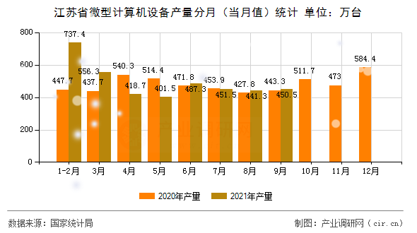 江蘇省微型計算機設備產(chǎn)量分月（當月值）統(tǒng)計