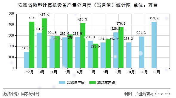 安徽省微型計算機(jī)設(shè)備產(chǎn)量分月度(當(dāng)月值)統(tǒng)計圖 安徽省微型計算機(jī)設(shè)備產(chǎn)量分月度(當(dāng)月值)統(tǒng)計圖