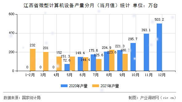 江西省微型計算機設備產量分月（當月值）統(tǒng)計