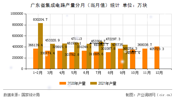 廣東省集成電路產(chǎn)量分月(當(dāng)月值)統(tǒng)計 廣東省集成電路產(chǎn)量分月(當(dāng)月值)統(tǒng)計