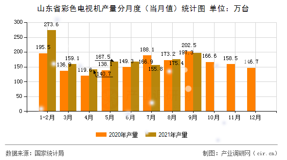 山東省彩色電視機(jī)產(chǎn)量分月度（當(dāng)月值）統(tǒng)計(jì)圖