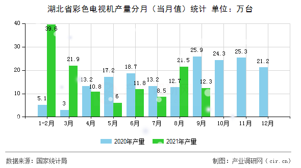 湖北省彩色電視機(jī)產(chǎn)量分月（當(dāng)月值）統(tǒng)計(jì)