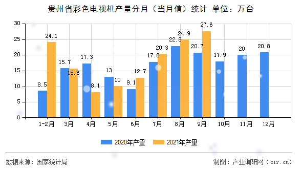貴州省彩色電視機產(chǎn)量分月（當(dāng)月值）統(tǒng)計