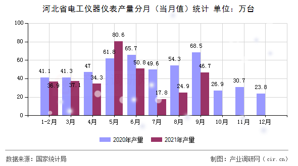 河北省電工儀器儀表產(chǎn)量分月(當(dāng)月值)統(tǒng)計(jì) 河北省電工儀器儀表產(chǎn)量分月(當(dāng)月值)統(tǒng)計(jì)