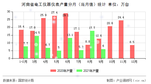 河南省電工儀器儀表產量分月（當月值）統(tǒng)計
