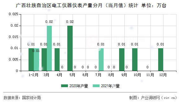 廣西壯族自治區(qū)電工儀器儀表產(chǎn)量分月（當(dāng)月值）統(tǒng)計(jì)