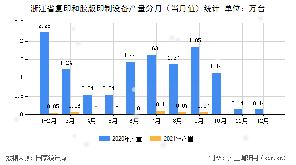 浙江省復(fù)印和膠版印制設(shè)備產(chǎn)量分月(當(dāng)月值)統(tǒng)計(jì) 浙江省復(fù)印和膠版印制設(shè)備產(chǎn)量分月(當(dāng)月值)統(tǒng)計(jì)