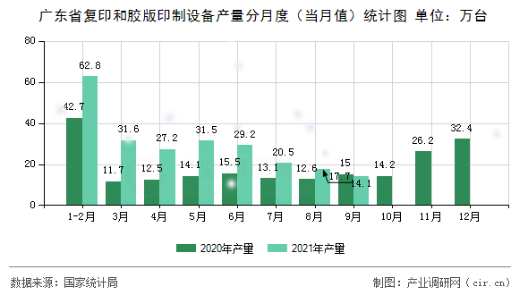 廣東省復(fù)印和膠版印制設(shè)備產(chǎn)量分月度（當(dāng)月值）統(tǒng)計(jì)圖