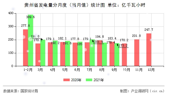 貴州省發(fā)電量分月度（當(dāng)月值）統(tǒng)計圖