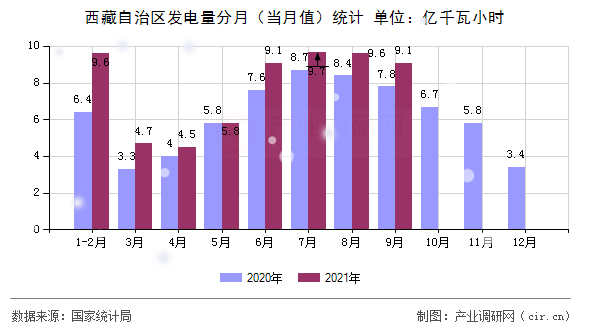 西藏自治區(qū)發(fā)電量分月（當(dāng)月值）統(tǒng)計(jì)