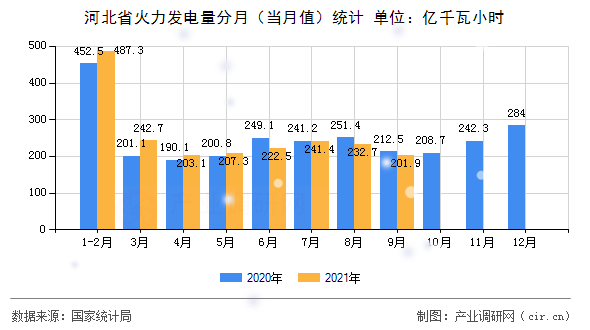 河北省火力發(fā)電量分月（當(dāng)月值）統(tǒng)計(jì)