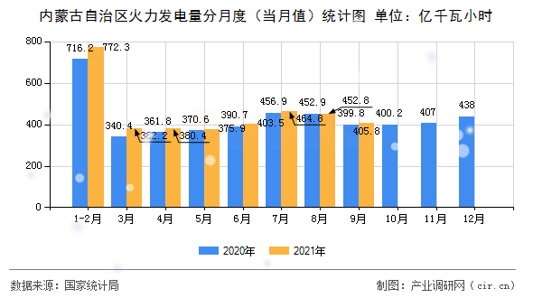 內(nèi)蒙古自治區(qū)火力發(fā)電量分月度(當(dāng)月值)統(tǒng)計(jì)圖 內(nèi)蒙古自治區(qū)火力發(fā)電量分月度(當(dāng)月值)統(tǒng)計(jì)圖