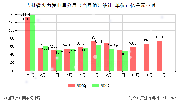 吉林省火力發(fā)電量分月（當(dāng)月值）統(tǒng)計(jì)