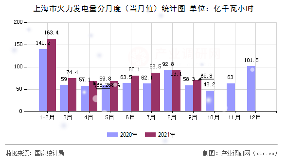 上海市火力發(fā)電量分月度（當(dāng)月值）統(tǒng)計(jì)圖