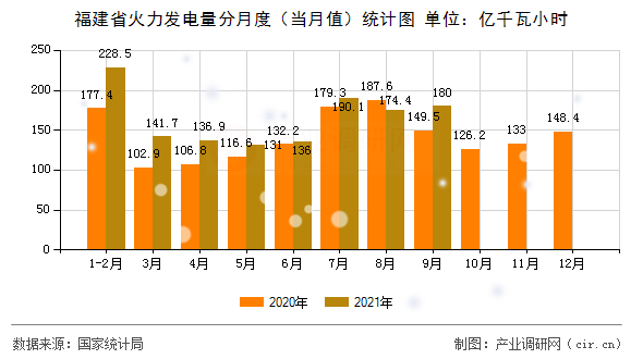 福建省火力發(fā)電量分月度(當月值)統(tǒng)計圖 福建省火力發(fā)電量分月度(當月值)統(tǒng)計圖