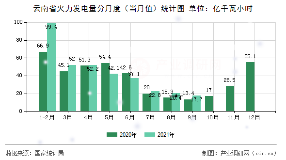 云南省火力發(fā)電量分月度(當(dāng)月值)統(tǒng)計(jì)圖 云南省火力發(fā)電量分月度(當(dāng)月值)統(tǒng)計(jì)圖