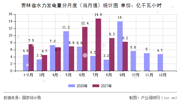 吉林省水力發(fā)電量分月度(當(dāng)月值)統(tǒng)計(jì)圖 吉林省水力發(fā)電量分月度(當(dāng)月值)統(tǒng)計(jì)圖