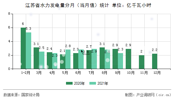 江蘇省水力發(fā)電量分月（當(dāng)月值）統(tǒng)計(jì)
