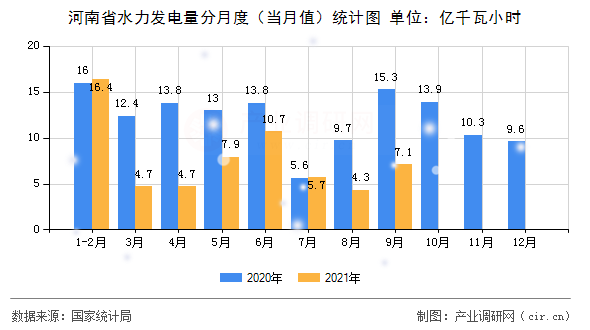 河南省水力發(fā)電量分月度(當(dāng)月值)統(tǒng)計(jì)圖 河南省水力發(fā)電量分月度(當(dāng)月值)統(tǒng)計(jì)圖