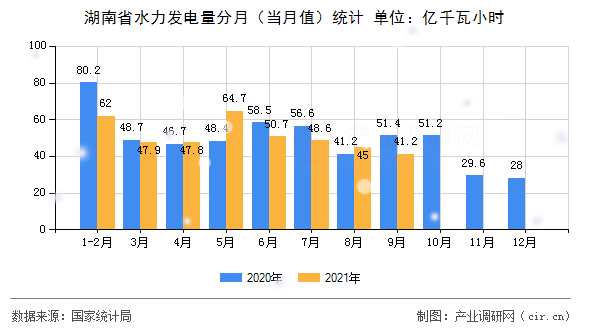 湖南省水力發(fā)電量分月(當月值)統(tǒng)計 湖南省水力發(fā)電量分月(當月值)統(tǒng)計
