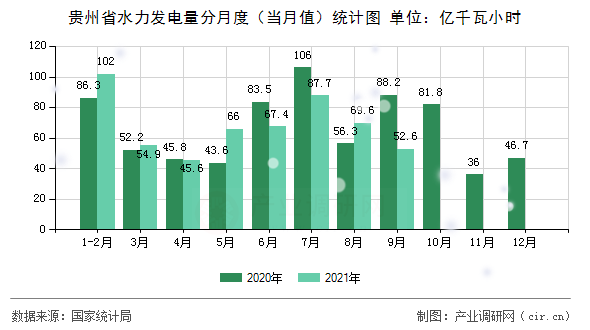 貴州省水力發(fā)電量分月度（當月值）統(tǒng)計圖