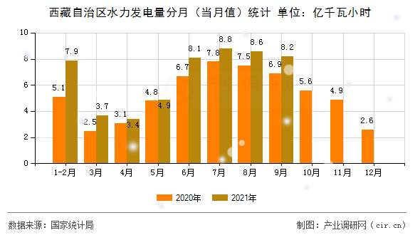 西藏自治區(qū)水力發(fā)電量分月（當月值）統(tǒng)計