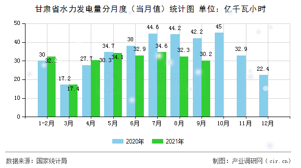 甘肅省水力發(fā)電量分月度（當(dāng)月值）統(tǒng)計(jì)圖