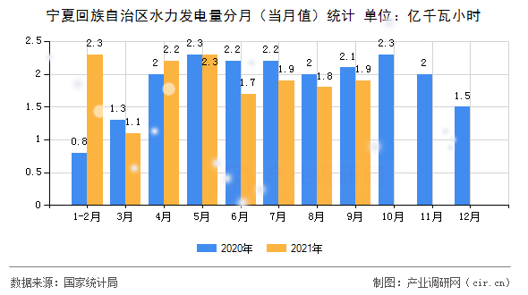 寧夏回族自治區(qū)水力發(fā)電量分月(當月值)統(tǒng)計 寧夏回族自治區(qū)水力發(fā)電量分月(當月值)統(tǒng)計
