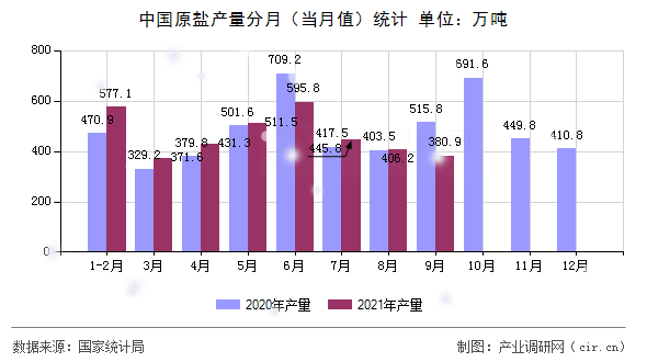中國原鹽產(chǎn)量分月(當月值)統(tǒng)計 中國原鹽產(chǎn)量分月(當月值)統(tǒng)計