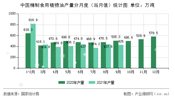 中國精制食用植物油產(chǎn)量分月度（當月值）統(tǒng)計圖
