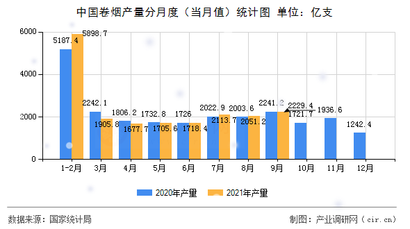 中國(guó)卷煙產(chǎn)量分月度（當(dāng)月值）統(tǒng)計(jì)圖