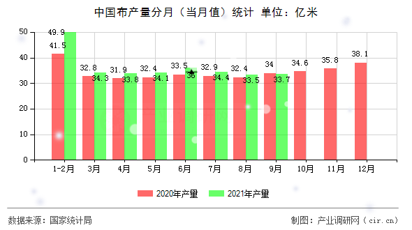 中國(guó)布產(chǎn)量分月（當(dāng)月值）統(tǒng)計(jì)