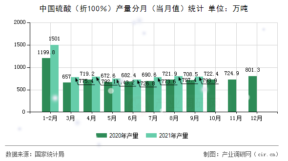 中國硫酸（折100％）產量分月（當月值）統(tǒng)計