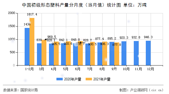 中國初級形態(tài)塑料產(chǎn)量分月度(當(dāng)月值)統(tǒng)計(jì)圖 中國初級形態(tài)塑料產(chǎn)量分月度(當(dāng)月值)統(tǒng)計(jì)圖