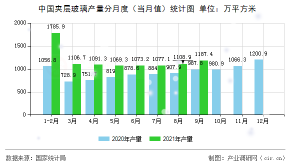 中國(guó)夾層玻璃產(chǎn)量分月度（當(dāng)月值）統(tǒng)計(jì)圖