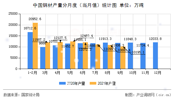 中國(guó)鋼材產(chǎn)量分月度(當(dāng)月值)統(tǒng)計(jì)圖 中國(guó)鋼材產(chǎn)量分月度(當(dāng)月值)統(tǒng)計(jì)圖