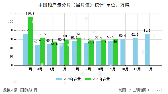中國(guó)鉛產(chǎn)量分月（當(dāng)月值）統(tǒng)計(jì)