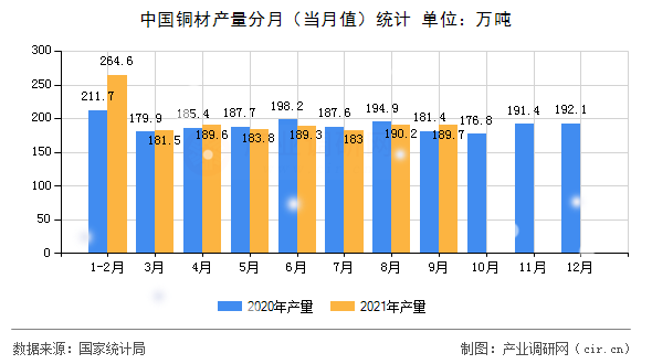 中國銅材產(chǎn)量分月（當(dāng)月值）統(tǒng)計