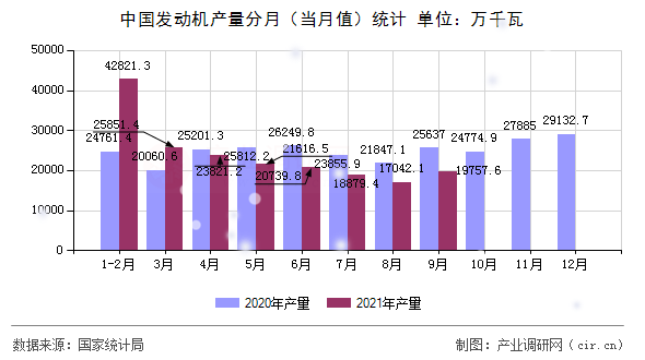 中國發(fā)動機產(chǎn)量分月（當月值）統(tǒng)計