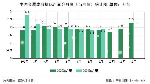 中國金屬成形機(jī)床產(chǎn)量分月度（當(dāng)月值）統(tǒng)計圖