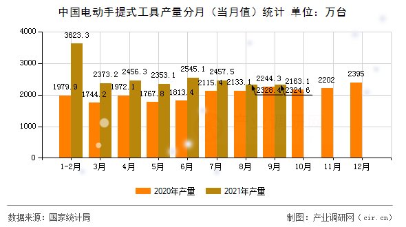 中國(guó)電動(dòng)手提式工具產(chǎn)量分月（當(dāng)月值）統(tǒng)計(jì)