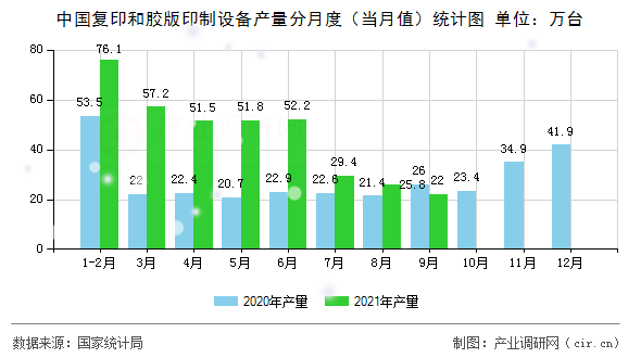 中國復(fù)印和膠版印制設(shè)備產(chǎn)量分月度（當(dāng)月值）統(tǒng)計(jì)圖