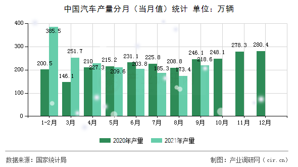中國汽車產(chǎn)量分月（當月值）統(tǒng)計