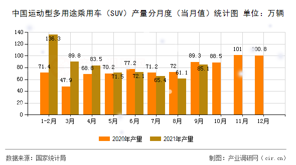 中國運動型多用途乘用車（SUV）產(chǎn)量分月度（當月值）統(tǒng)計圖