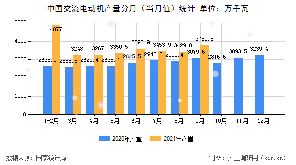 中國交流電動機產(chǎn)量分月（當月值）統(tǒng)計