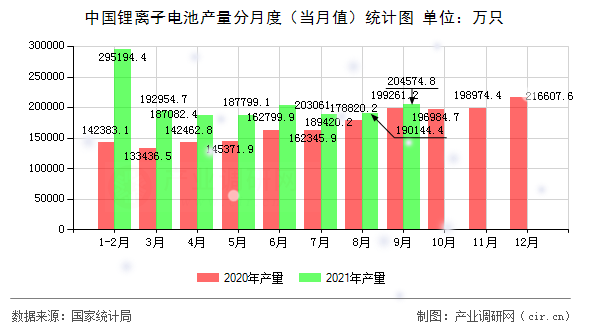 中國(guó)鋰離子電池產(chǎn)量分月度（當(dāng)月值）統(tǒng)計(jì)圖