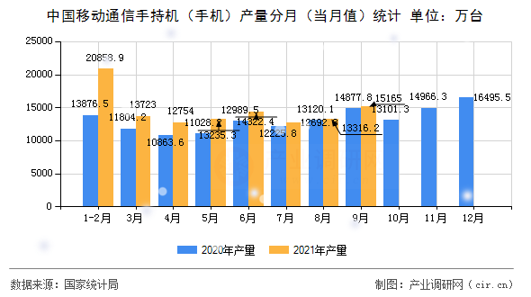 中國(guó)移動(dòng)通信手持機(jī)（手機(jī)）產(chǎn)量分月（當(dāng)月值）統(tǒng)計(jì)